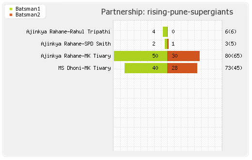 Mumbai XI vs Rising Pune Supergiants Qualifier 1 Partnerships Graph