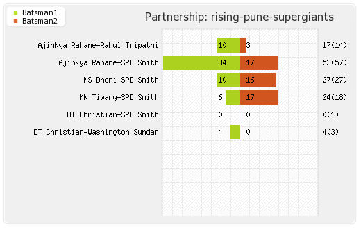 Mumbai XI vs Rising Pune Supergiants Final Partnerships Graph