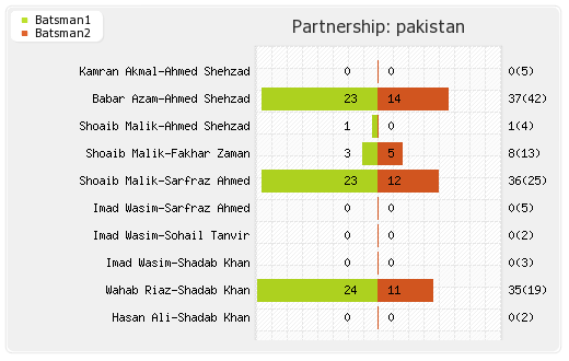 West Indies vs Pakistan 2nd T20I Partnerships Graph