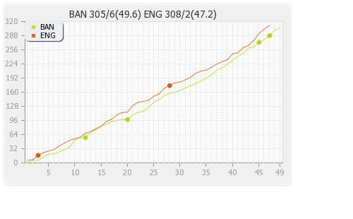 England vs Bangladesh 1st ODI Runs Progression Graph
