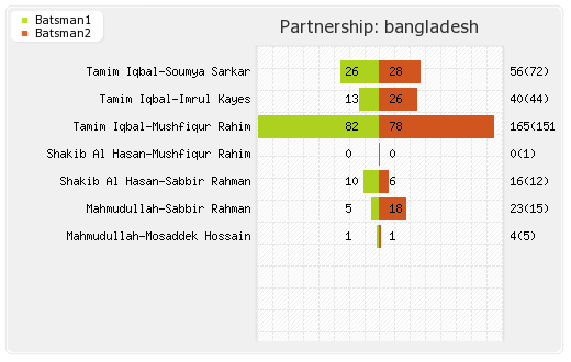 England vs Bangladesh 1st ODI Partnerships Graph