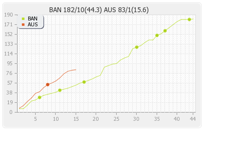 Australia vs Bangladesh 5th ODI Runs Progression Graph