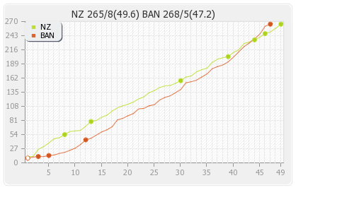 Bangladesh vs New Zealand 9th ODI Runs Progression Graph