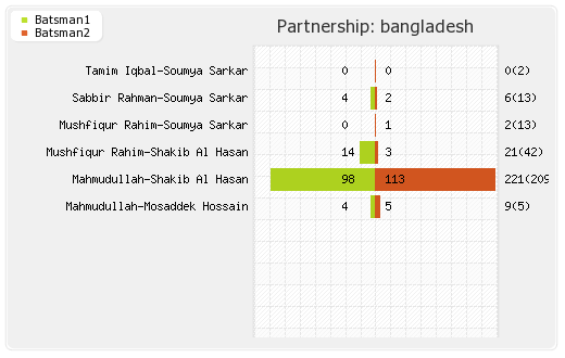 Bangladesh vs New Zealand 9th ODI Partnerships Graph