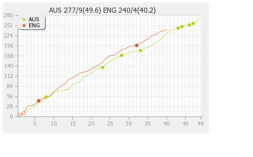 England vs Australia 10th ODI Runs Progression Graph