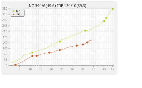 Ireland vs New Zealand 5th ODI Runs Progression Graph