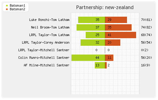 Ireland vs New Zealand 5th ODI Partnerships Graph