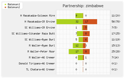Sri Lanka vs Zimbabwe 2nd ODI Partnerships Graph