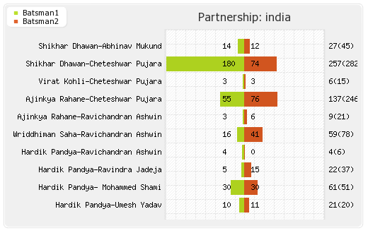 Sri Lanka vs India 1st Test Partnerships Graph