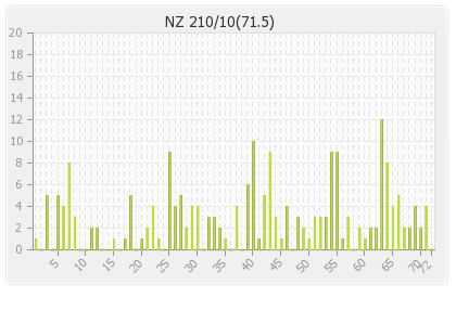 New Zealand 2nd Innings Runs Per Over Graph