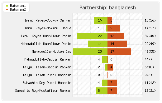 South Africa vs Bangladesh 2nd Test Partnerships Graph