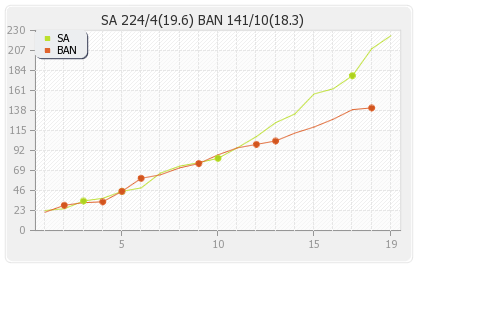 South Africa vs Bangladesh 2nd T20I Runs Progression Graph