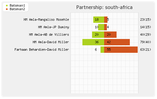 South Africa vs Bangladesh 2nd T20I Partnerships Graph