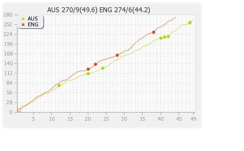 Australia vs England 2nd ODI Runs Progression Graph