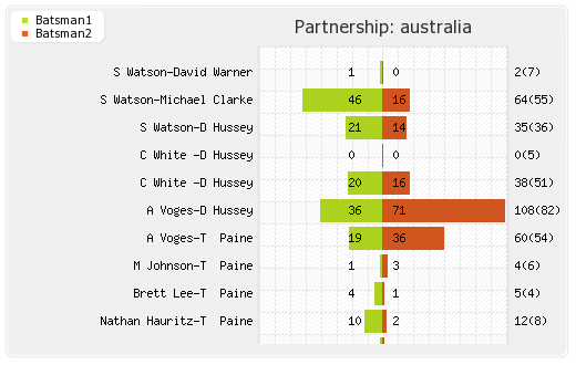 Australia vs Scotland Only ODI Partnerships Graph