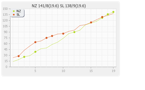 New Zealand vs Sri Lanka 1st T20I Runs Progression Graph
