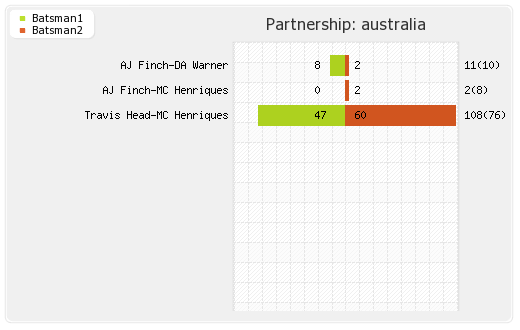 India vs Australia 2nd T20I Partnerships Graph