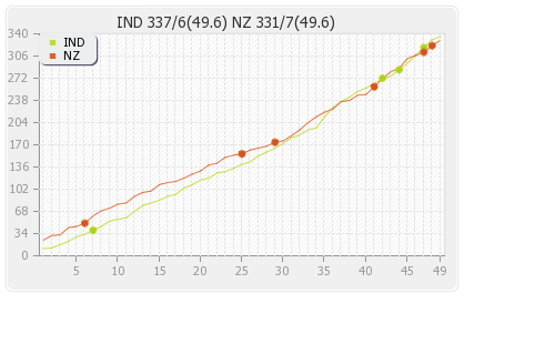 India vs New Zealand 3rd ODI Runs Progression Graph