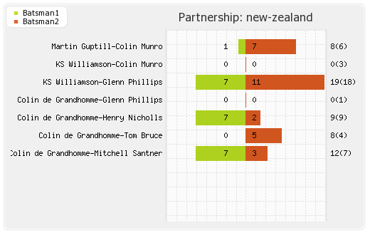India vs New Zealand 3rd T20I Partnerships Graph