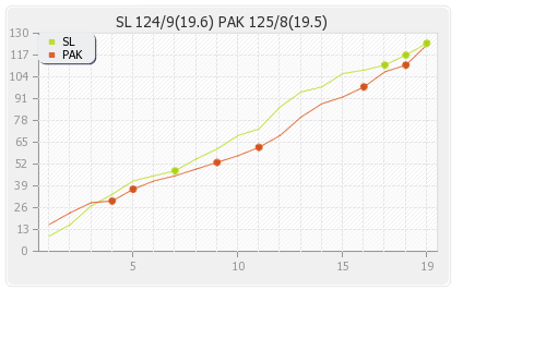 Pakistan vs Sri Lanka 2nd T20I Runs Progression Graph