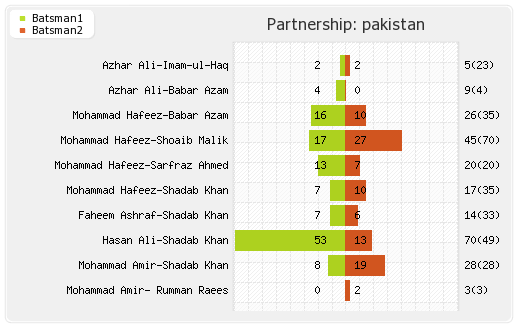 New Zealand vs Pakistan 2nd ODI Partnerships Graph