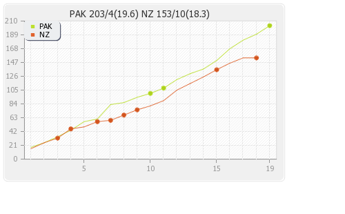 New Zealand vs Pakistan 2nd T20I Runs Progression Graph
