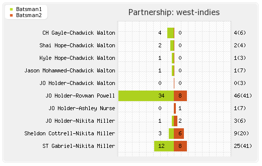 New Zealand vs West Indies 3rd ODI Partnerships Graph