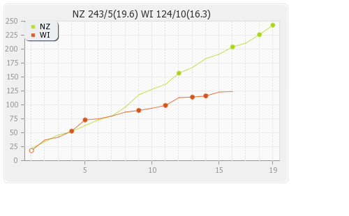 New Zealand vs West Indies 3rd T20I Runs Progression Graph