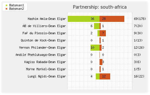 South Africa vs India 3rd Test Partnerships Graph