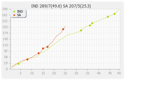 South Africa vs India 4th ODI Runs Progression Graph