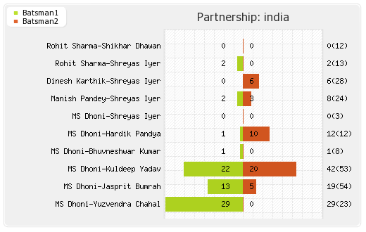 India vs Sri Lanka 1st ODI Partnerships Graph
