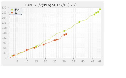 Bangladesh vs Sri Lanka 3rd Match Runs Progression Graph