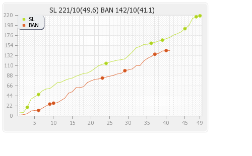 Bangladesh vs Sri Lanka Final Runs Progression Graph