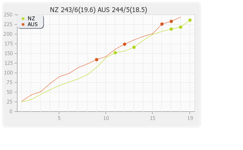 New Zealand vs Australia 5th T20I Match Runs Progression Graph