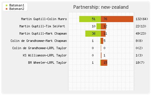 New Zealand vs Australia 5th T20I Match Partnerships Graph