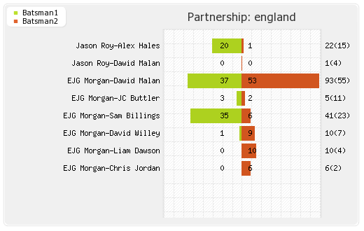 New Zealand vs England 6th T20I Match Partnerships Graph