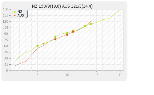 Australia vs New Zealand Final T20I Match Runs Progression Graph