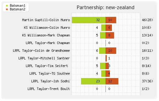 Australia vs New Zealand Final T20I Match Partnerships Graph