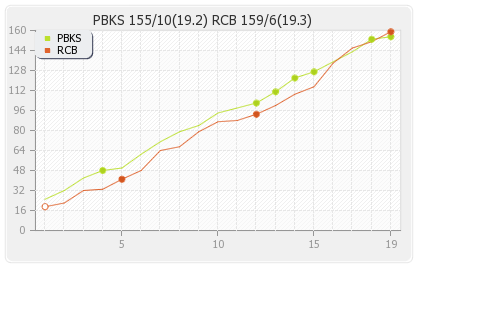 Bangalore XI vs Punjab XI 8th Match Runs Progression Graph