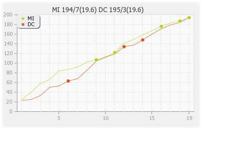 Mumbai XI vs Delhi XI 9th Match Runs Progression Graph