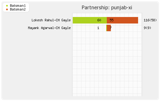 Kolkata XI vs Punjab XI 18th Match Partnerships Graph