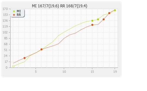 Rajasthan XI vs Mumbai XI 21st Match Runs Progression Graph