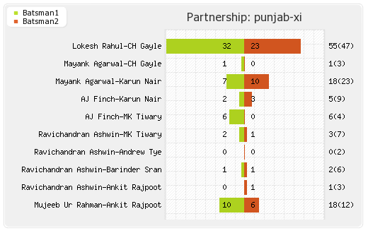 Hyderabad XI vs Punjab XI 25th Match Partnerships Graph