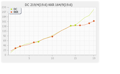 Delhi XI vs Kolkata XI 26th Match Runs Progression Graph