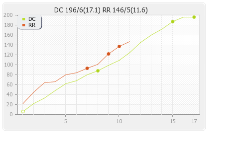 Delhi XI vs Rajasthan XI 32nd Match Runs Progression Graph