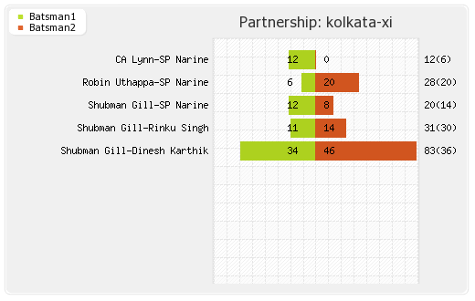 Kolkata XI vs Chennai XI 33rd Match Partnerships Graph
