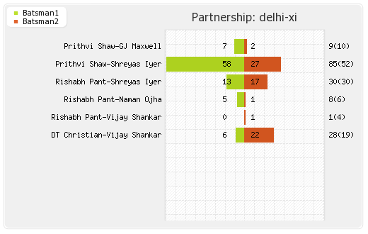 Hyderabad XI vs Delhi XI 36th Match Partnerships Graph