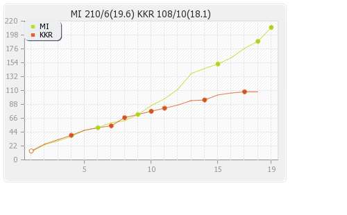 Kolkata XI vs Mumbai XI 41st Match Runs Progression Graph