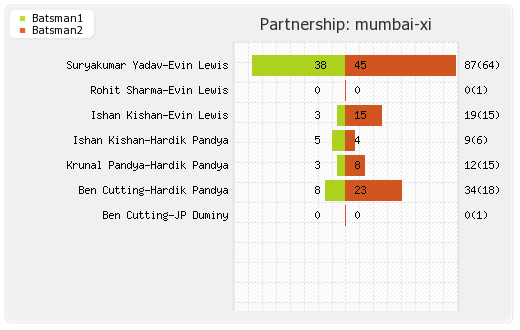 Mumbai XI vs Rajasthan XI 47th Match Partnerships Graph