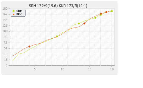 Hyderabad XI vs Kolkata XI 54th Match Runs Progression Graph